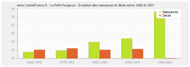 Le Petit-Fougeray : Evolution des naissances et décès entre 1968 et 2007